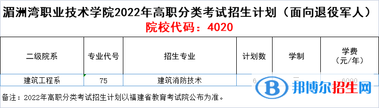 湄洲灣職業(yè)技術(shù)學(xué)院2022高職分類考試招生專業(yè)有哪些？