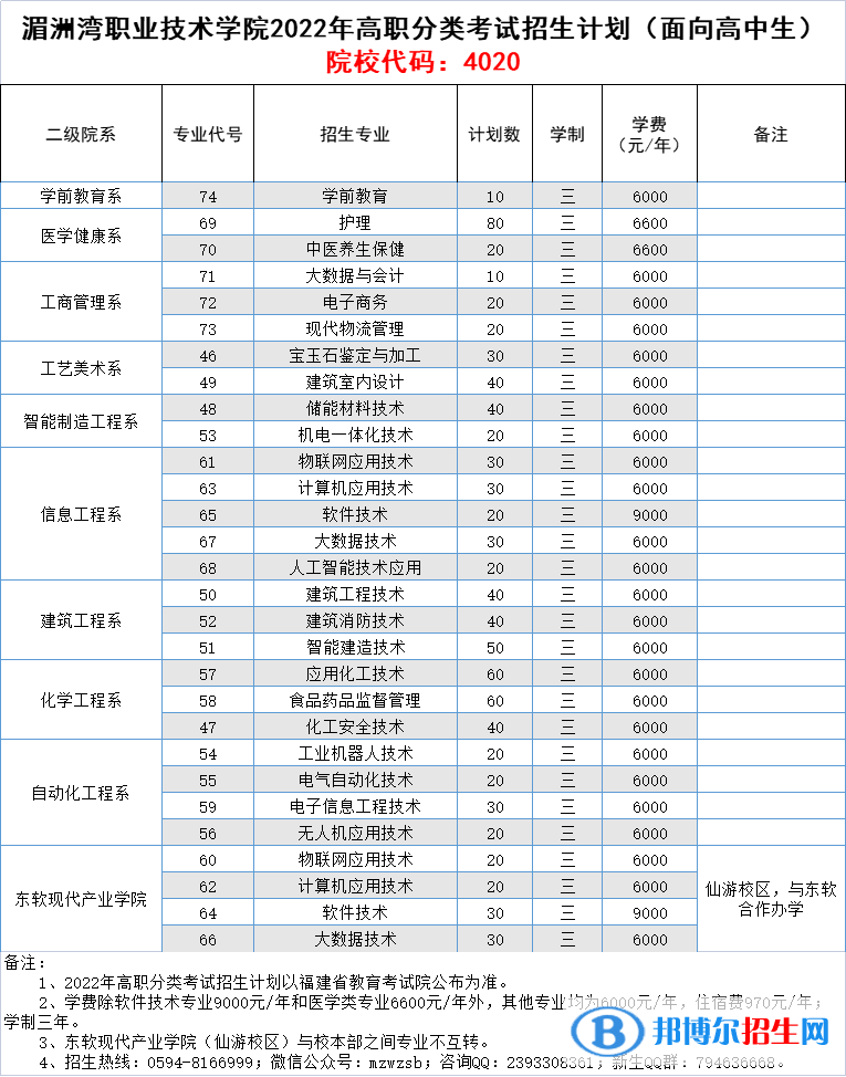 湄洲灣職業(yè)技術(shù)學(xué)院2022高職分類考試招生專業(yè)有哪些？