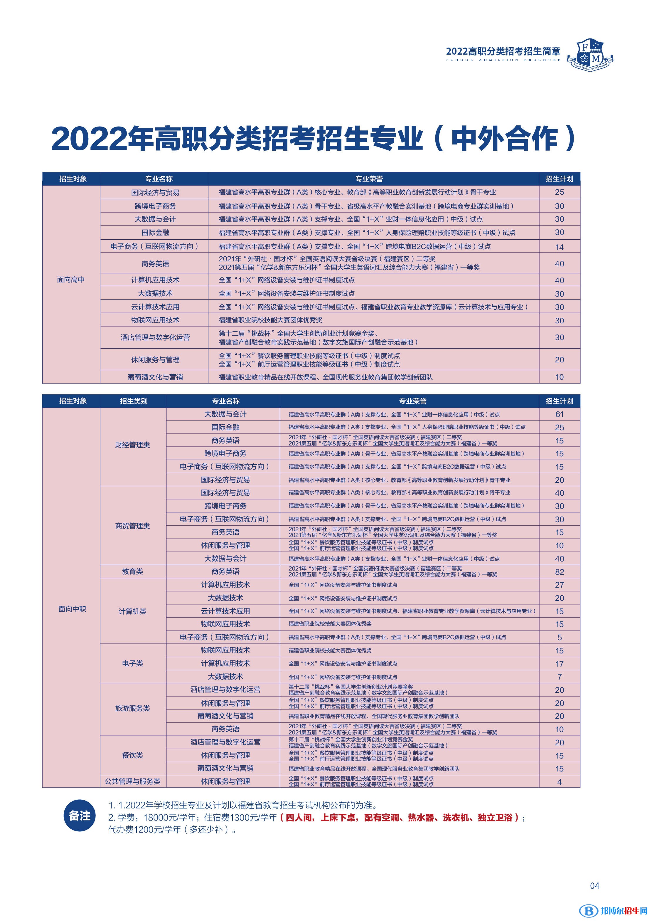 福州墨爾本理工職業(yè)學(xué)院2022高職分類(lèi)考試招生專(zhuān)業(yè)有哪些？