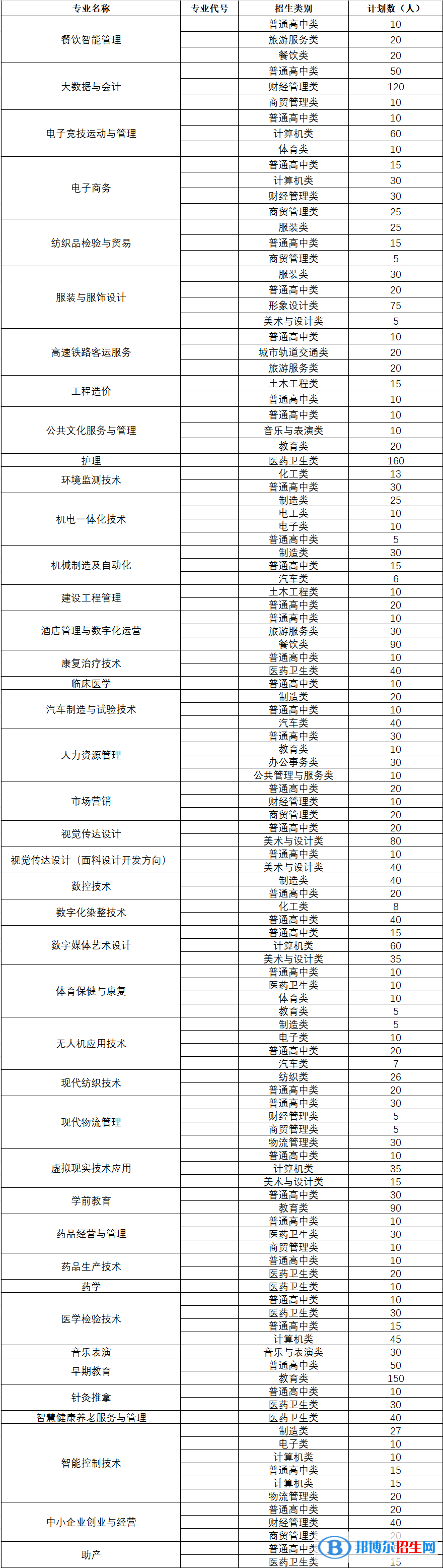 三明醫(yī)學(xué)科技職業(yè)學(xué)院2022高職分類考試招生專業(yè)有哪些？