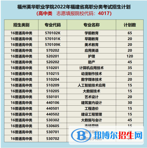 福州英華職業(yè)學(xué)院2022高職分類考試招生專業(yè)有哪些？