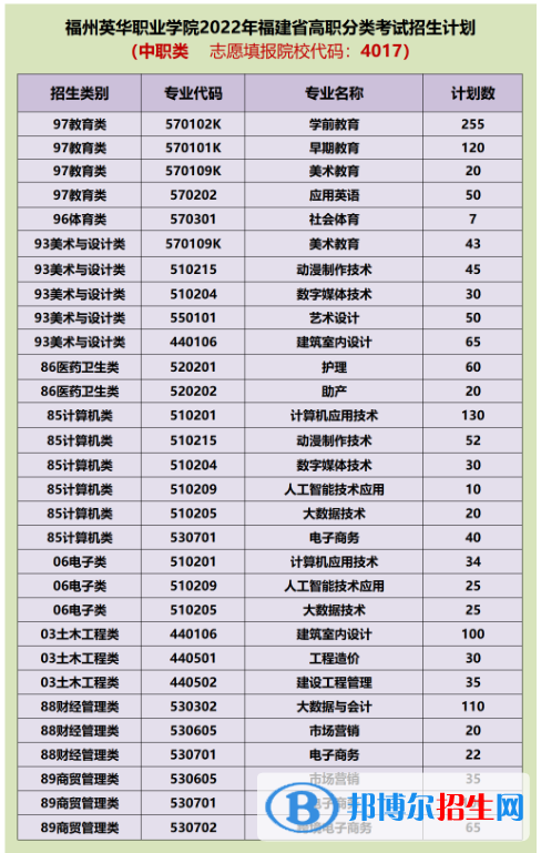 福州英華職業(yè)學(xué)院2022高職分類考試招生專業(yè)有哪些？