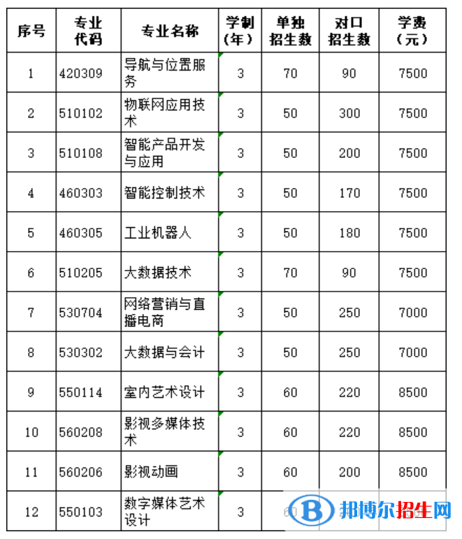 2023年廣西信息職業(yè)技術(shù)學(xué)院?jiǎn)握袑I(yè)有哪些？
