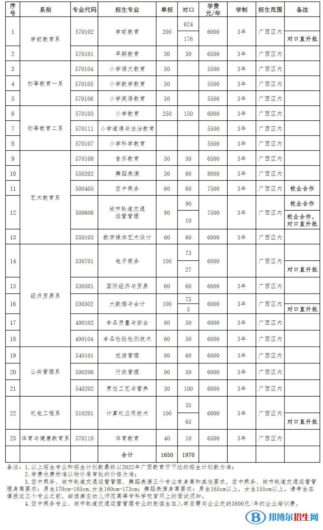 2023崇左幼兒師范高等?？茖W校單招專業(yè)有哪些？