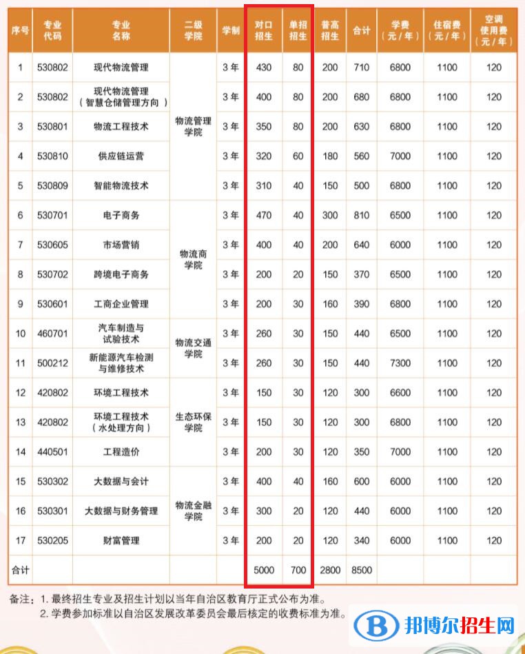 2023年廣西物流職業(yè)技術(shù)學(xué)院?jiǎn)握袑I(yè)有哪些？