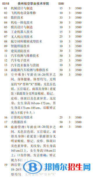 貴州航空職業(yè)技術(shù)學(xué)院2022分類考試招生專業(yè)有哪些？