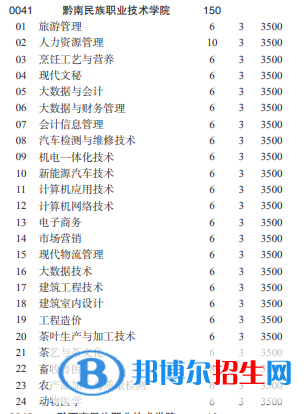 黔南民族職業(yè)技術學院2022分類考試招生專業(yè)有哪些？