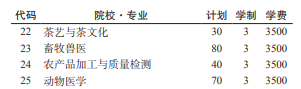 黔南民族職業(yè)技術學院2022分類考試招生專業(yè)有哪些？