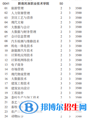 黔南民族職業(yè)技術學院2022分類考試招生專業(yè)有哪些？