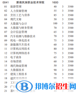黔南民族職業(yè)技術學院2022分類考試招生專業(yè)有哪些？