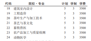 黔南民族職業(yè)技術學院2022分類考試招生專業(yè)有哪些？