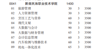 黔南民族職業(yè)技術學院2022分類考試招生專業(yè)有哪些？