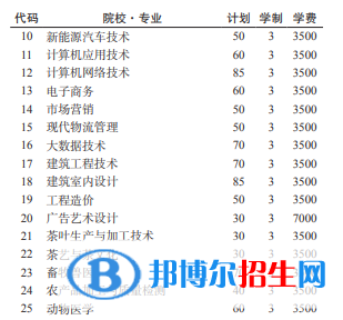 黔南民族職業(yè)技術學院2022分類考試招生專業(yè)有哪些？