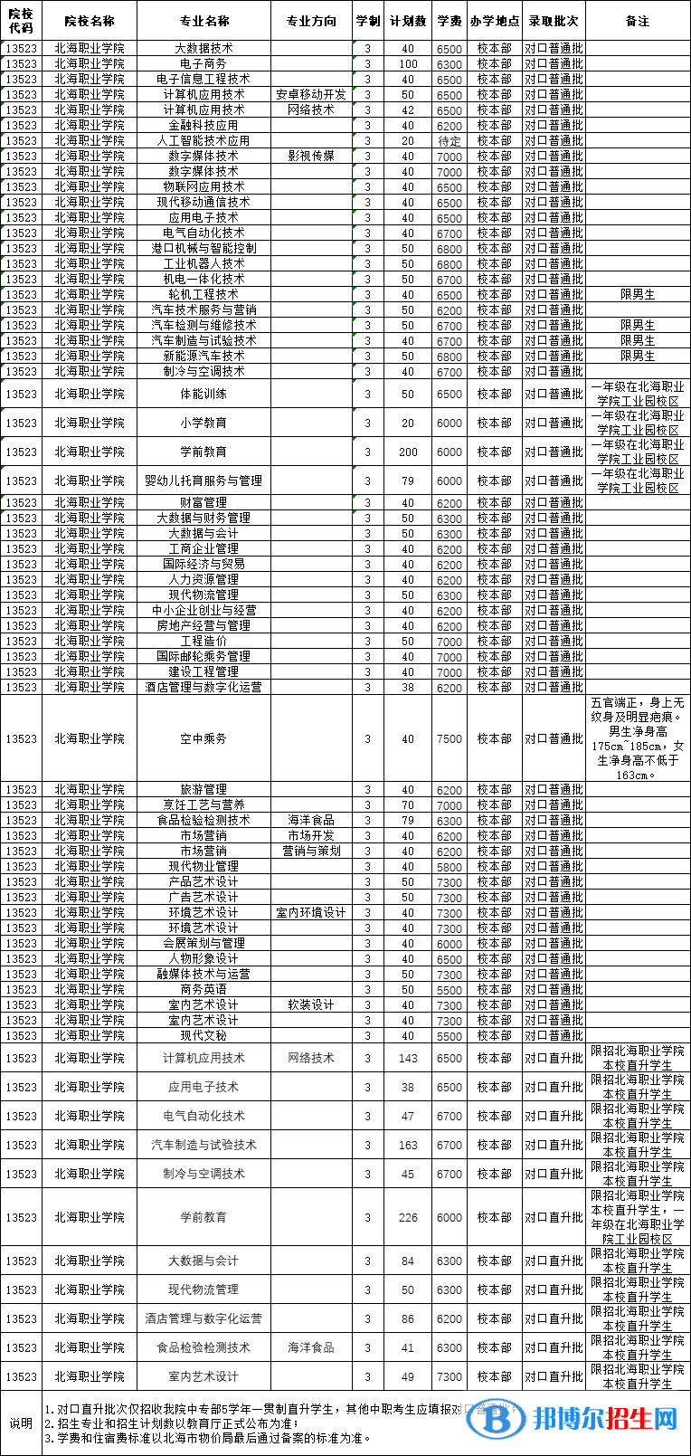 北海職業(yè)學(xué)院2022高職對(duì)口中職自主招生專業(yè)有哪些？