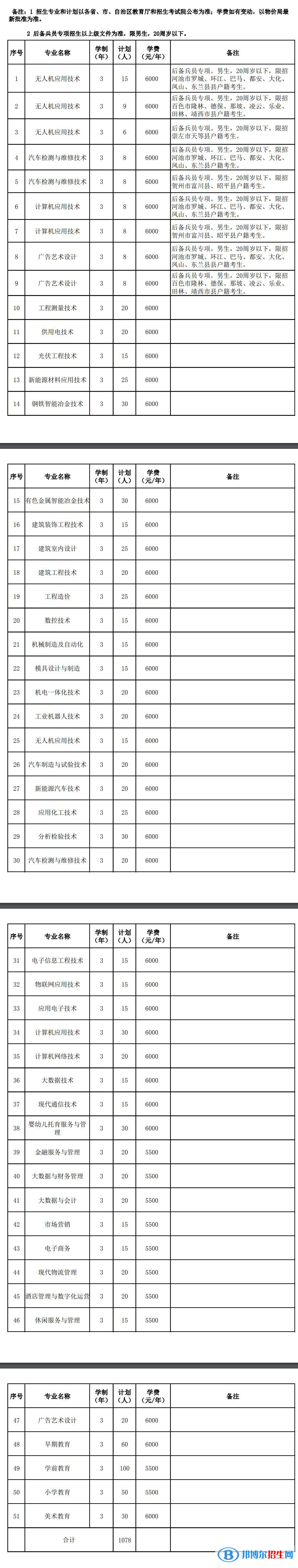 2023廣西現(xiàn)代職業(yè)技術(shù)學(xué)院單招專業(yè)有哪些？