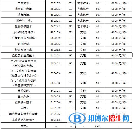 2022年山西藝術(shù)職業(yè)學(xué)院單招專業(yè)有哪些？