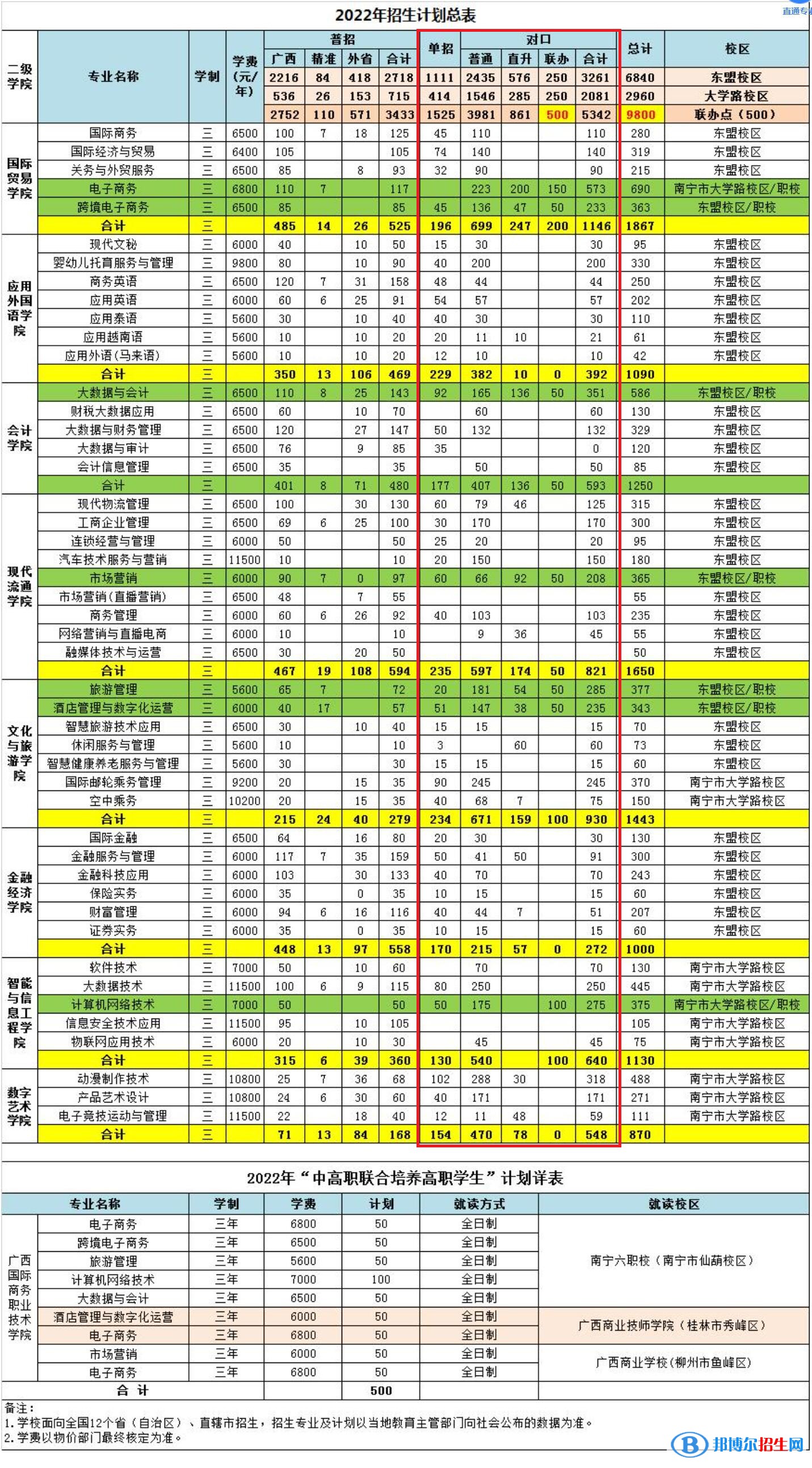 2023廣西國際商務(wù)職業(yè)技術(shù)學(xué)院單招專業(yè)有哪些？
