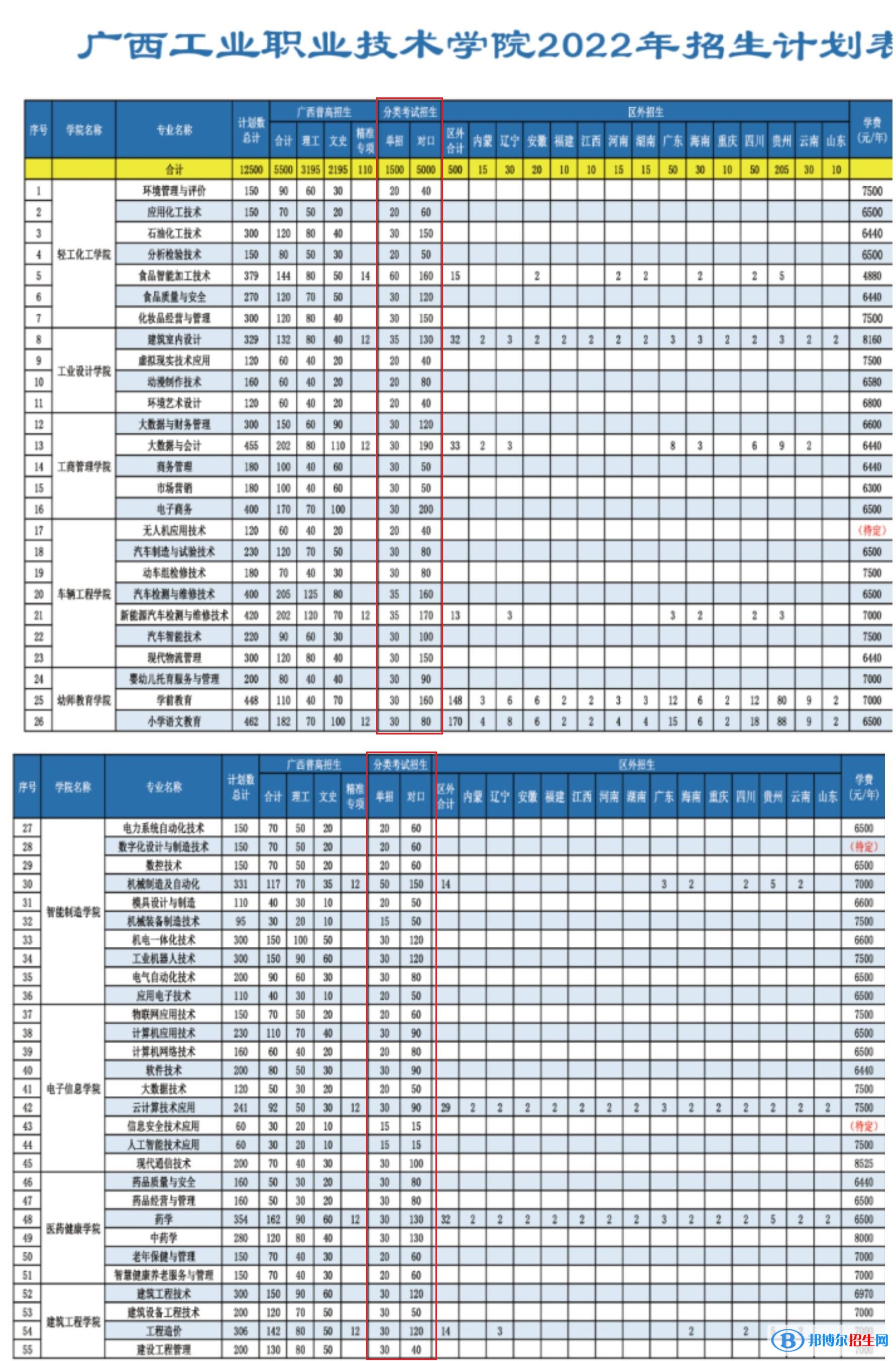 2023廣西工業(yè)職業(yè)技術(shù)學(xué)院單招專業(yè)有哪些？