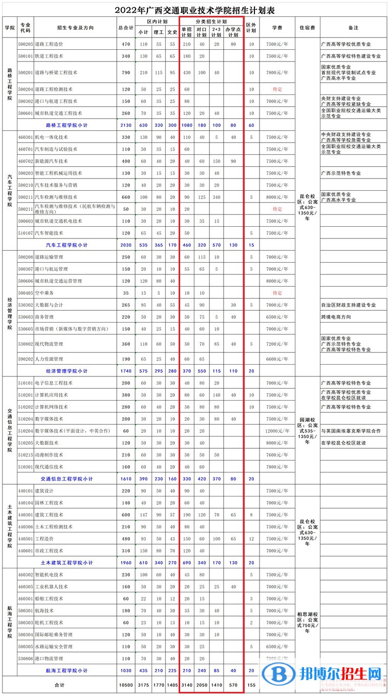 2023廣西交通職業(yè)技術(shù)學(xué)院?jiǎn)握袑?zhuān)業(yè)有哪些？