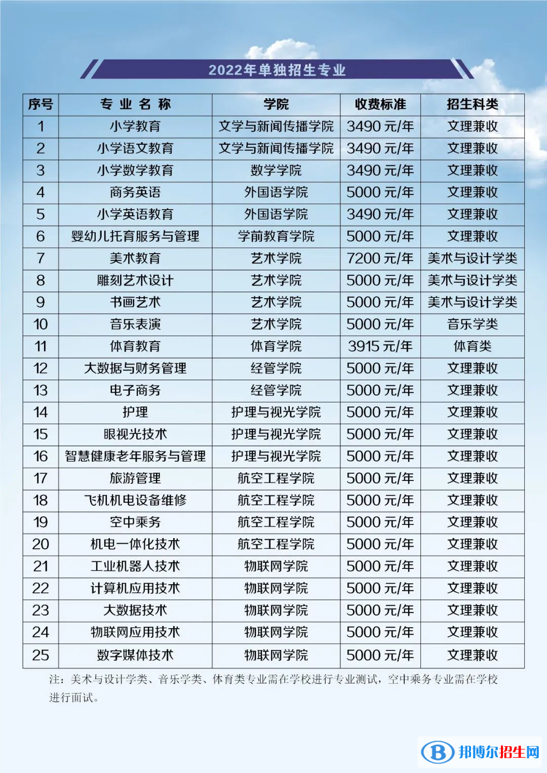 2022江西師范高等?？茖W校單招專業(yè)有哪些？