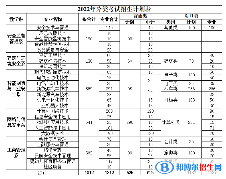 重慶安全技術(shù)職業(yè)學(xué)院2022高職分類(lèi)考試招生專業(yè)有哪些？