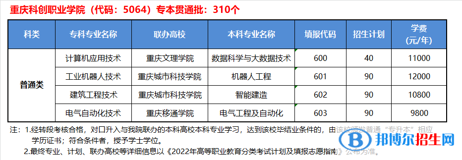重慶科創(chuàng)職業(yè)學(xué)院2022高職分類(lèi)考試招生專(zhuān)業(yè)有哪些？？