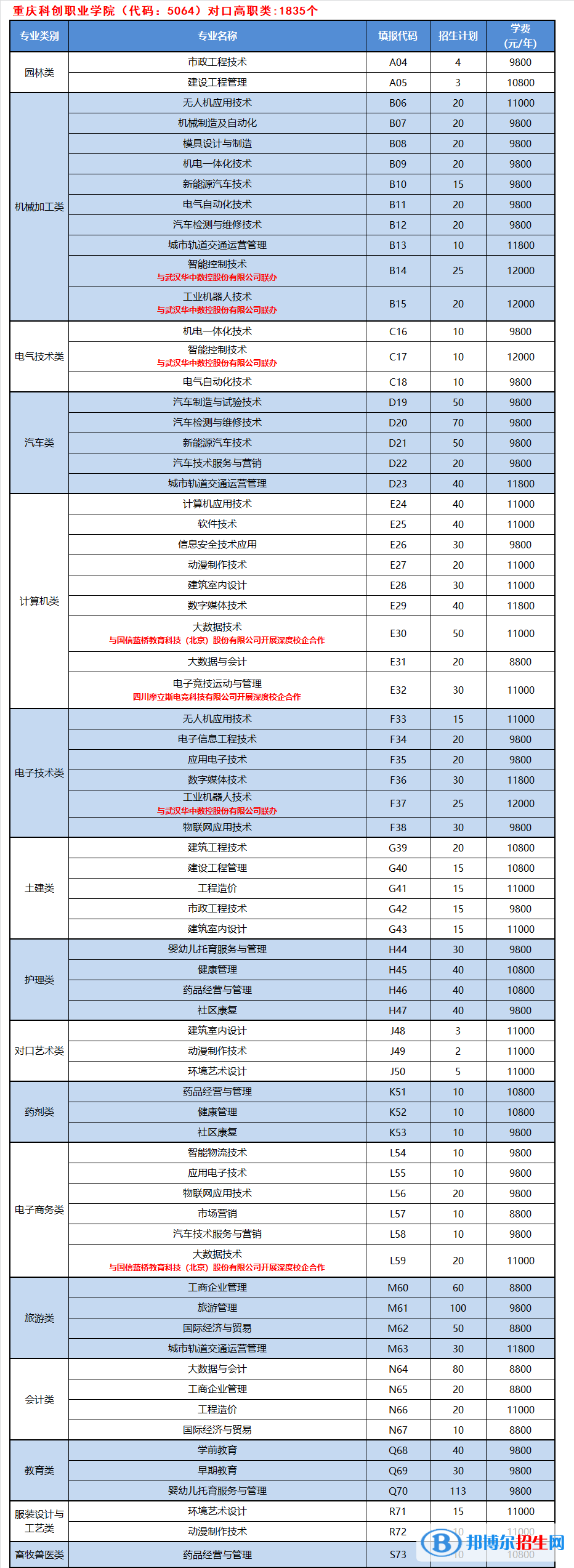 重慶科創(chuàng)職業(yè)學(xué)院2022高職分類(lèi)考試招生專(zhuān)業(yè)有哪些？？