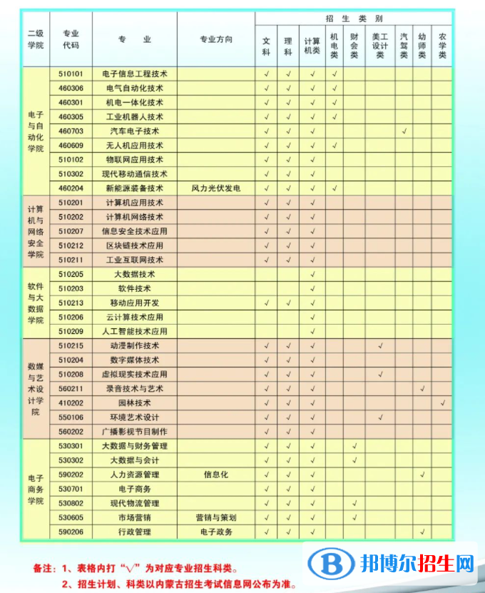 2023年內(nèi)蒙古電子信息職業(yè)技術(shù)學(xué)院單招專業(yè)有哪些？