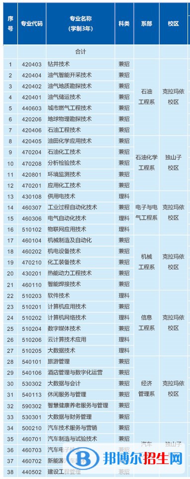 2023年克拉瑪依職業(yè)技術(shù)學(xué)院?jiǎn)握袑I(yè)有哪些？