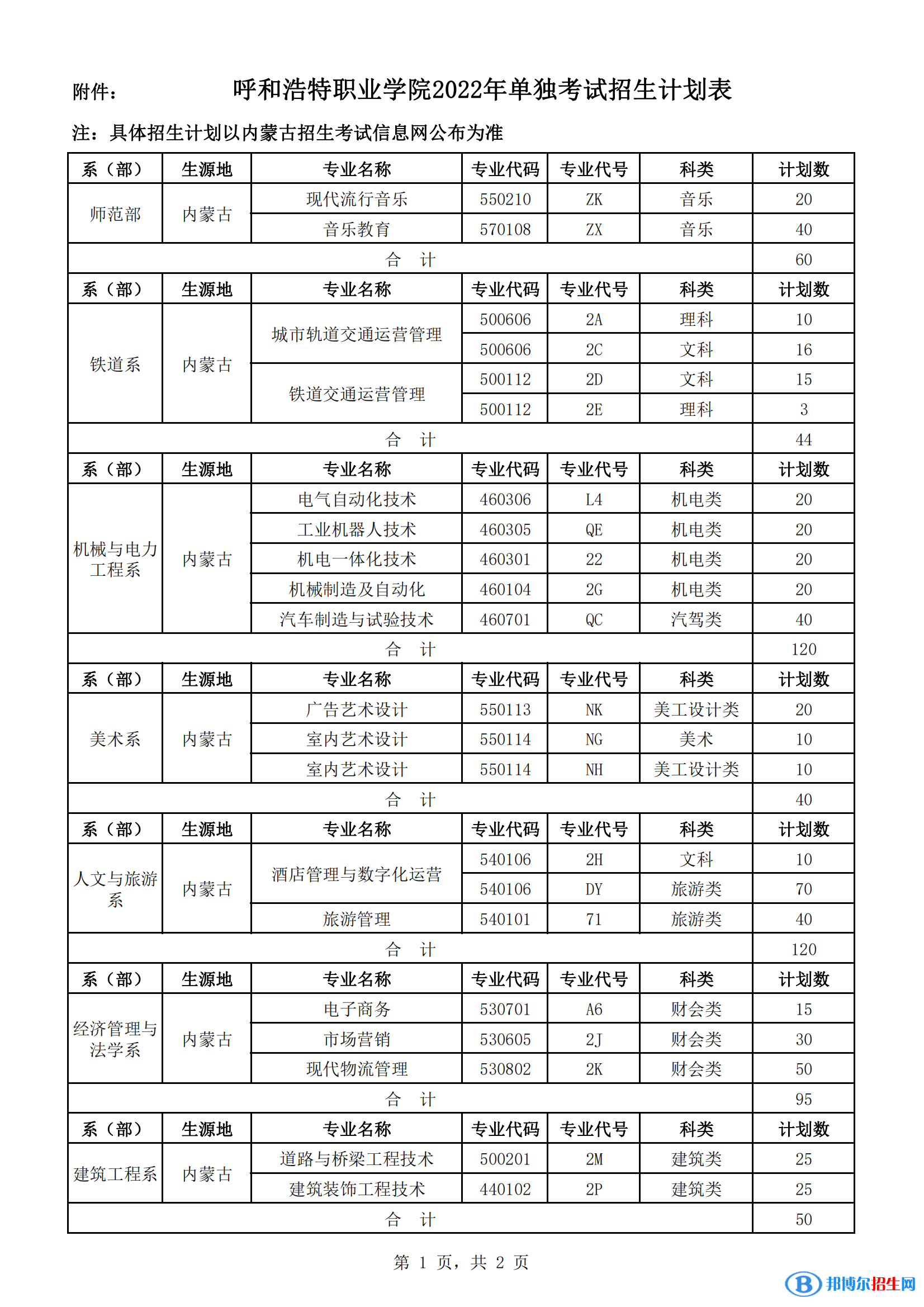 2023年呼和浩特職業(yè)學(xué)院?jiǎn)握袑I(yè)有哪些？