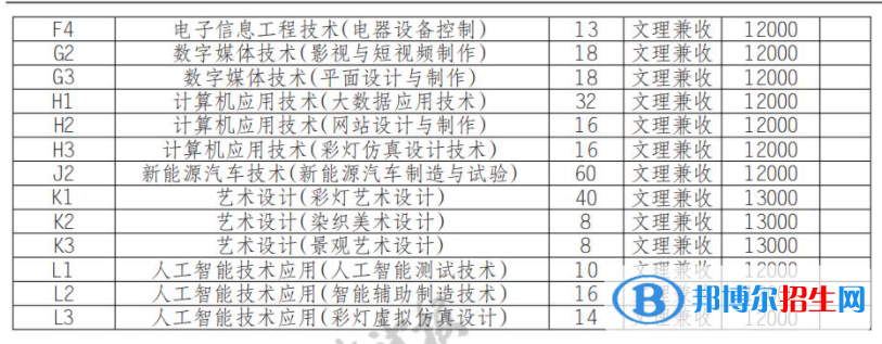 2022年自貢職業(yè)技術(shù)學院單招專業(yè)有哪些？