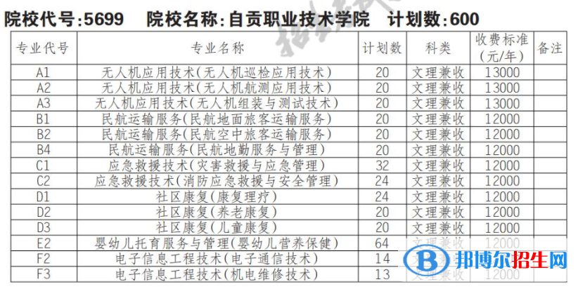2023年自貢職業(yè)技術(shù)學院單招專業(yè)有哪些？