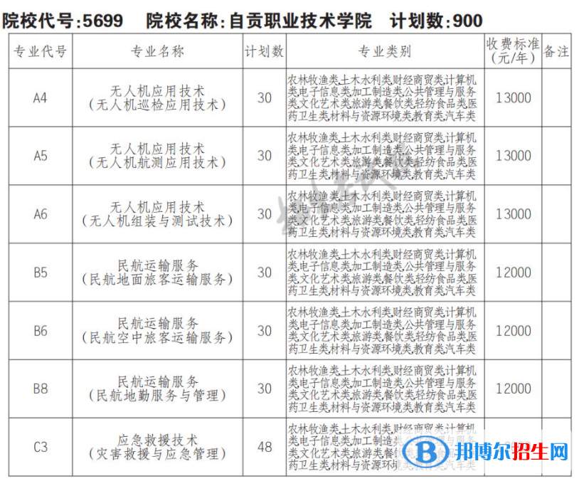 2023年自貢職業(yè)技術(shù)學院單招專業(yè)有哪些？