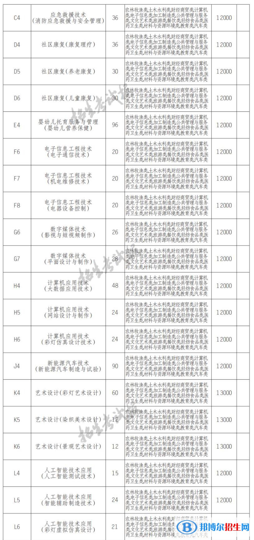 2022年自貢職業(yè)技術(shù)學院單招專業(yè)有哪些？