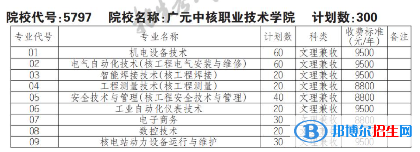 2023年廣元中核職業(yè)技術(shù)學(xué)院單招專業(yè)有哪些？