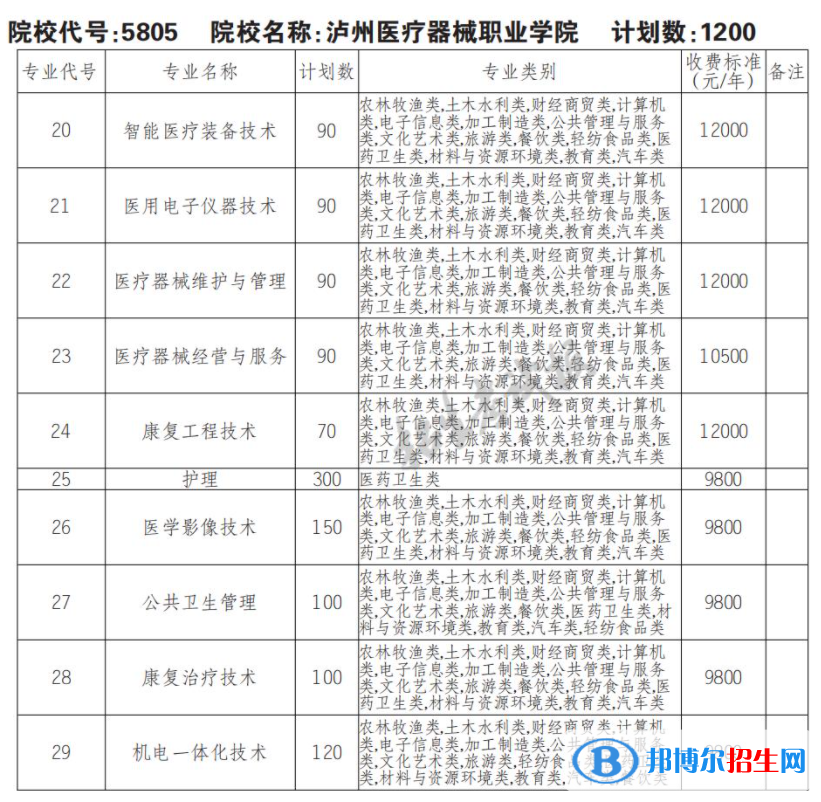 2023年瀘州醫(yī)療器械職業(yè)學(xué)院單招專業(yè)有哪些？
