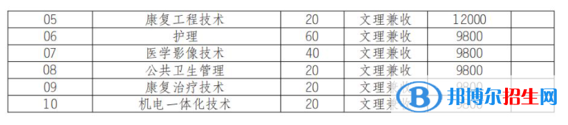 2022年瀘州醫(yī)療器械職業(yè)學(xué)院單招專業(yè)有哪些？