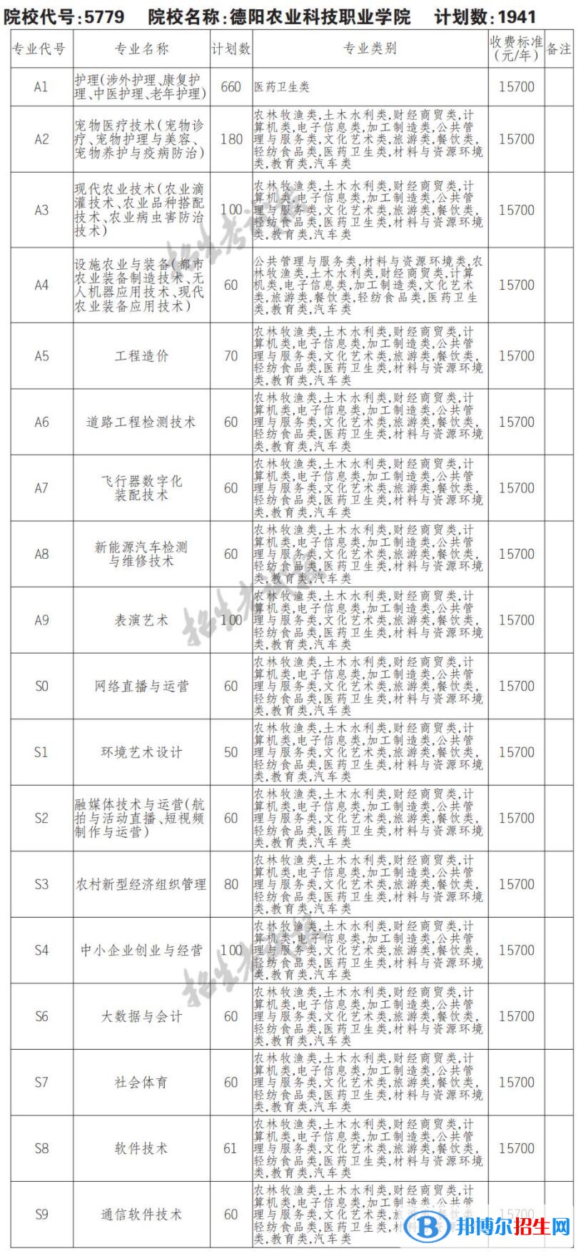 2023年德陽農業(yè)科技職業(yè)學院單招專業(yè)有哪些？