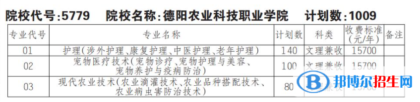 2023年德陽農業(yè)科技職業(yè)學院單招專業(yè)有哪些？