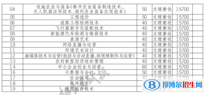 2022年德陽農業(yè)科技職業(yè)學院單招專業(yè)有哪些？