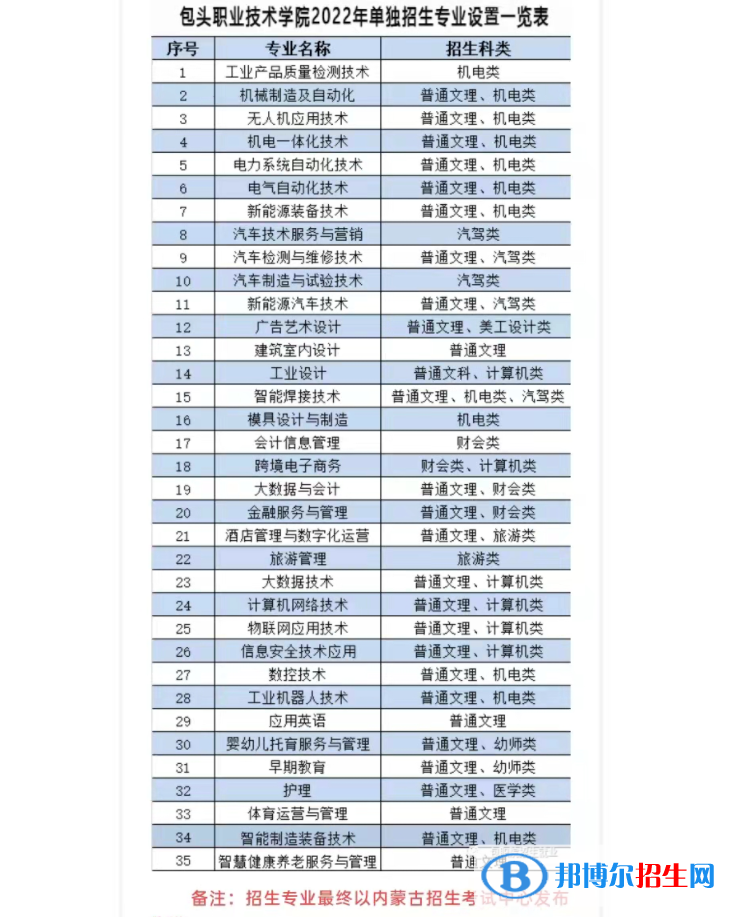 2022年包頭職業(yè)技術(shù)學(xué)院單招專業(yè)有哪些？