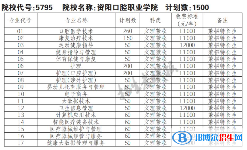 2023年資陽口腔職業(yè)學(xué)院單招專業(yè)有哪些？