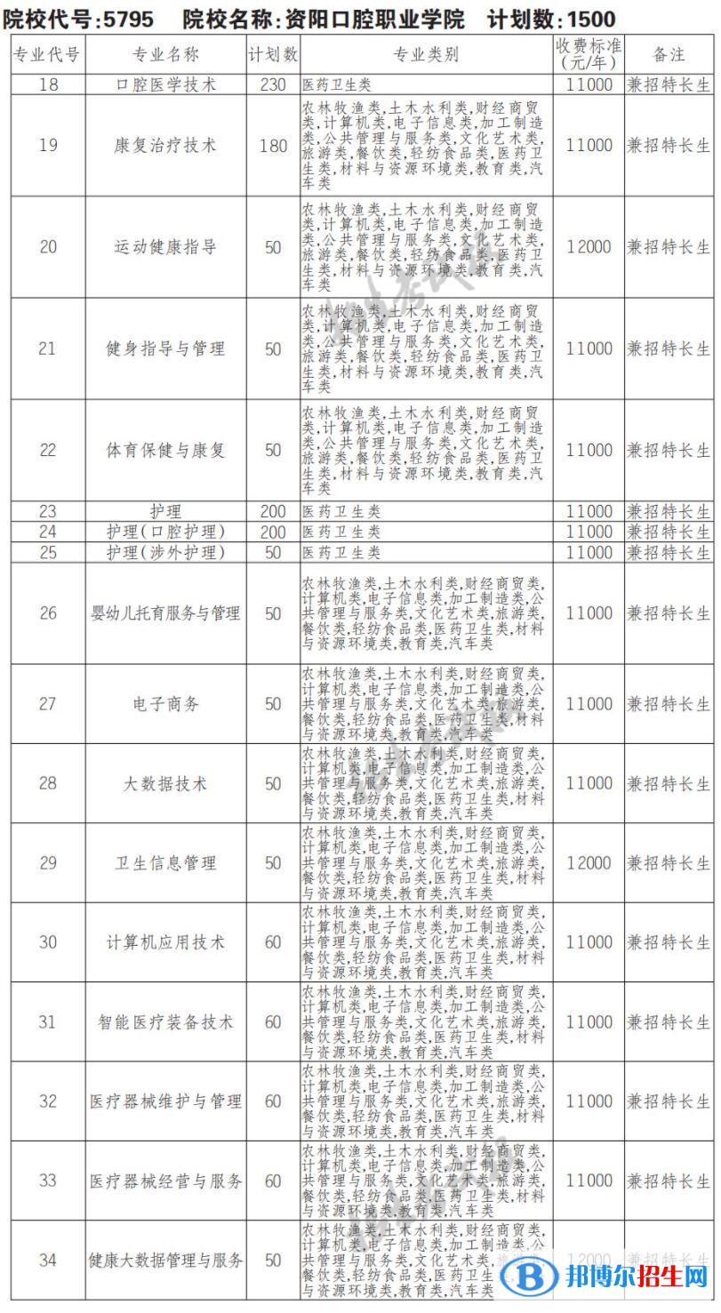 2023年資陽口腔職業(yè)學(xué)院單招專業(yè)有哪些？