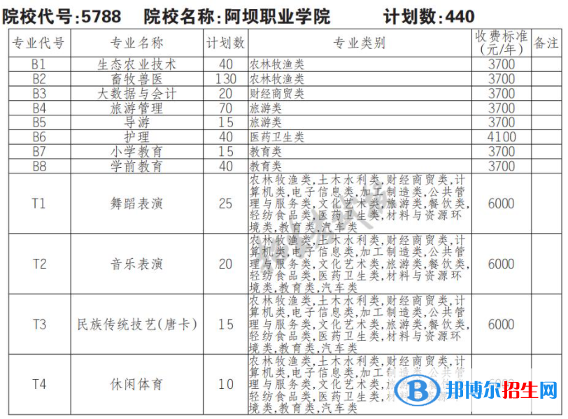 2023年阿壩職業(yè)學院單招專業(yè)有哪些？