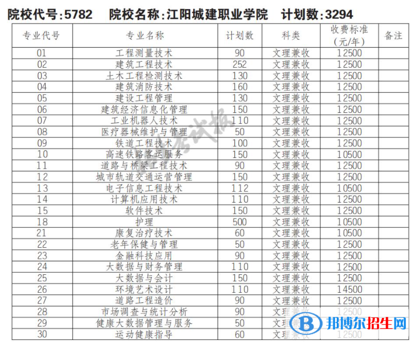 2023年江陽城建職業(yè)學(xué)院單招專業(yè)有哪些？