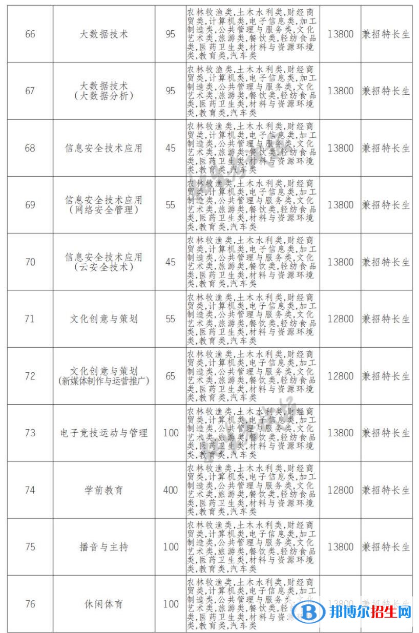 2022年天府新區(qū)信息職業(yè)學(xué)院?jiǎn)握袑?zhuān)業(yè)有哪些？
