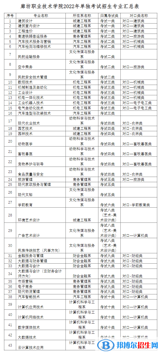 2023年廊坊職業(yè)技術學院單招專業(yè)有哪些？
