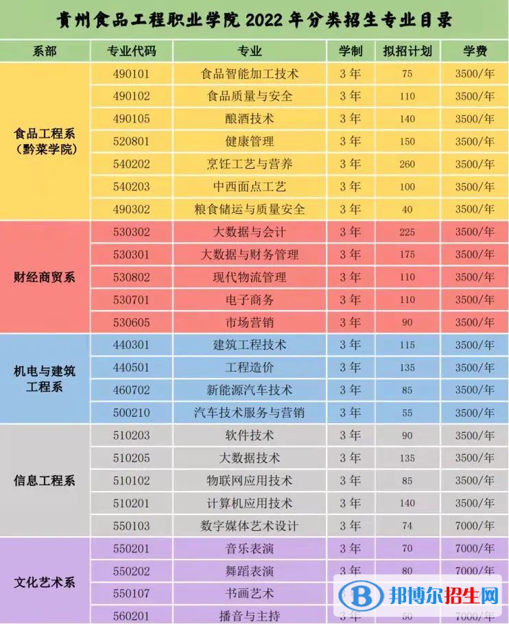 貴州食品工程職業(yè)學(xué)院2022分類考試招生專業(yè)有哪些？