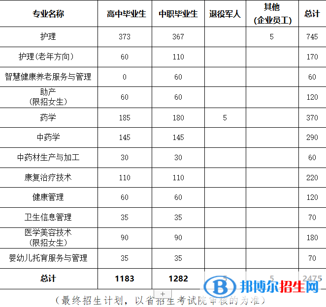 貴州健康職業(yè)學(xué)院2022分類考試招生專業(yè)有哪些？
