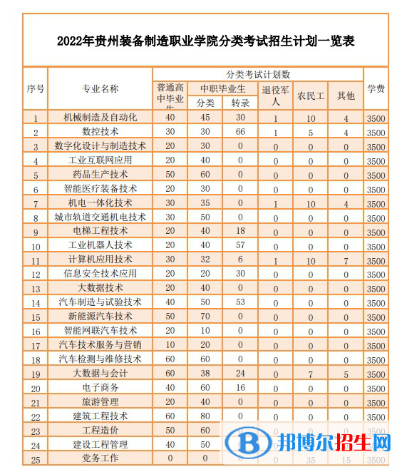貴州裝備制造職業(yè)學院2022分類考試招生專業(yè)有哪些？